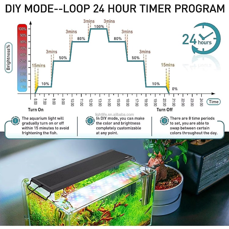 ไฟ LED สำหรับตู้ปลาแบบกันน้ำ ท - Planted Aquarium Cycling บทวิจารณ์และราคา